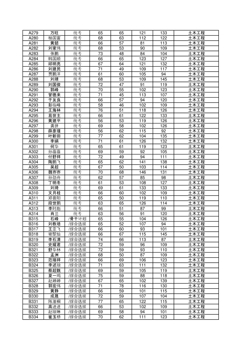 2015年中南大学土木工程学院研究生入学初试成绩第6页