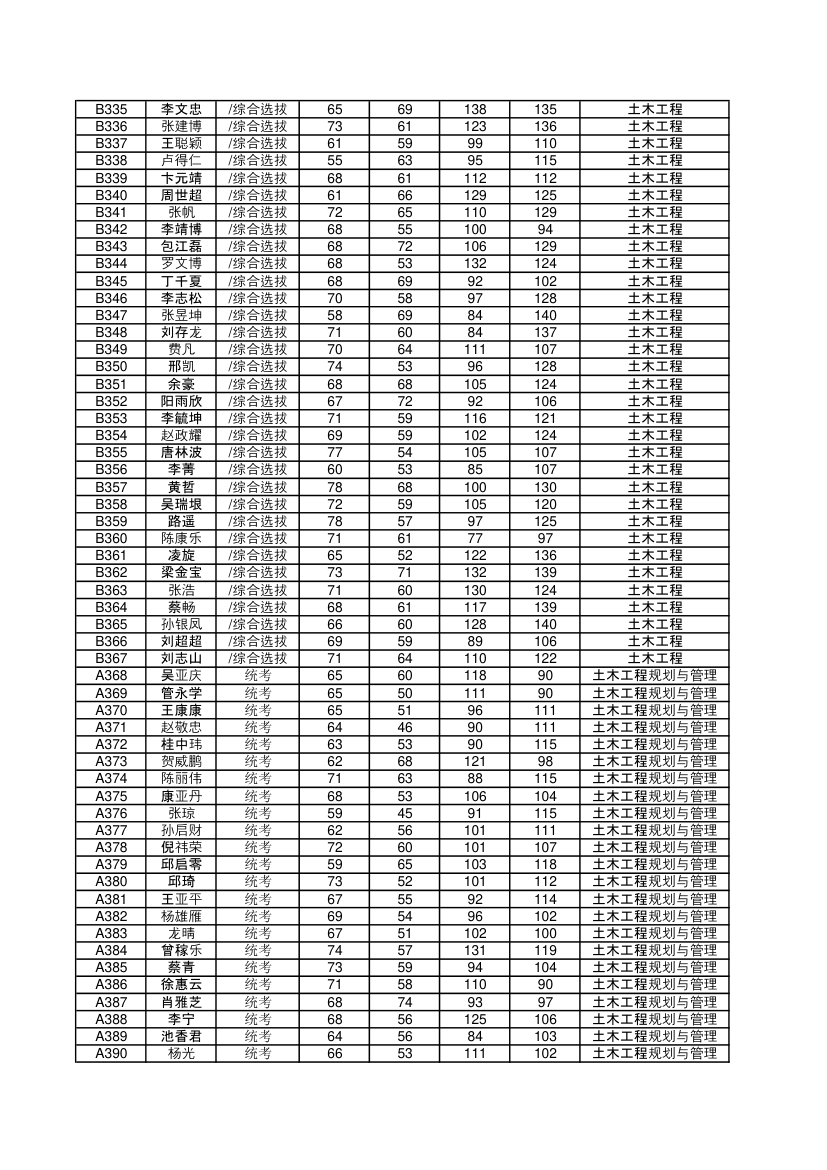 2015年中南大学土木工程学院研究生入学初试成绩第7页