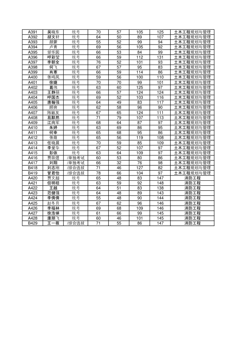 2015年中南大学土木工程学院研究生入学初试成绩第8页