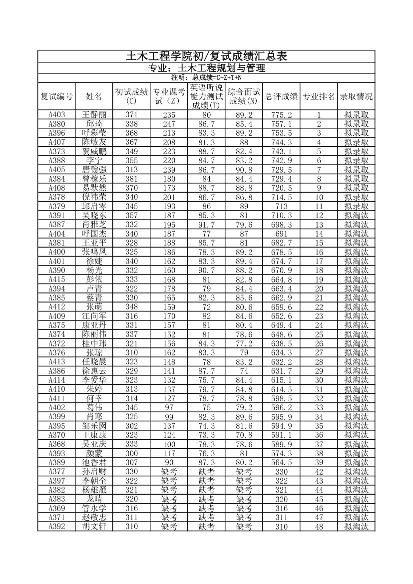 2015中南大学研究生土木工程规划与管理初试复试成绩表第1页