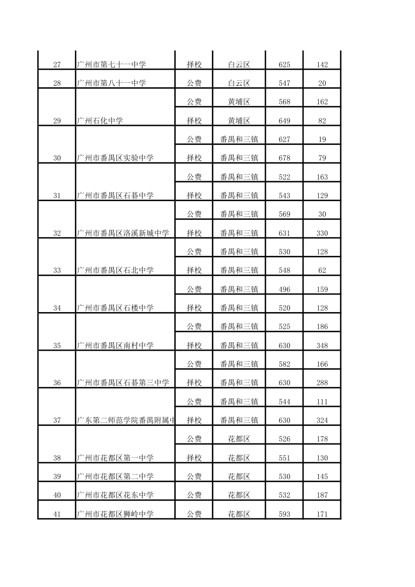 2013年中考录取分数线完整版第3页