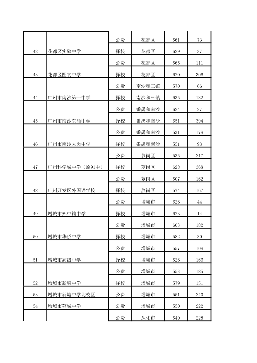 2013年中考录取分数线完整版第4页