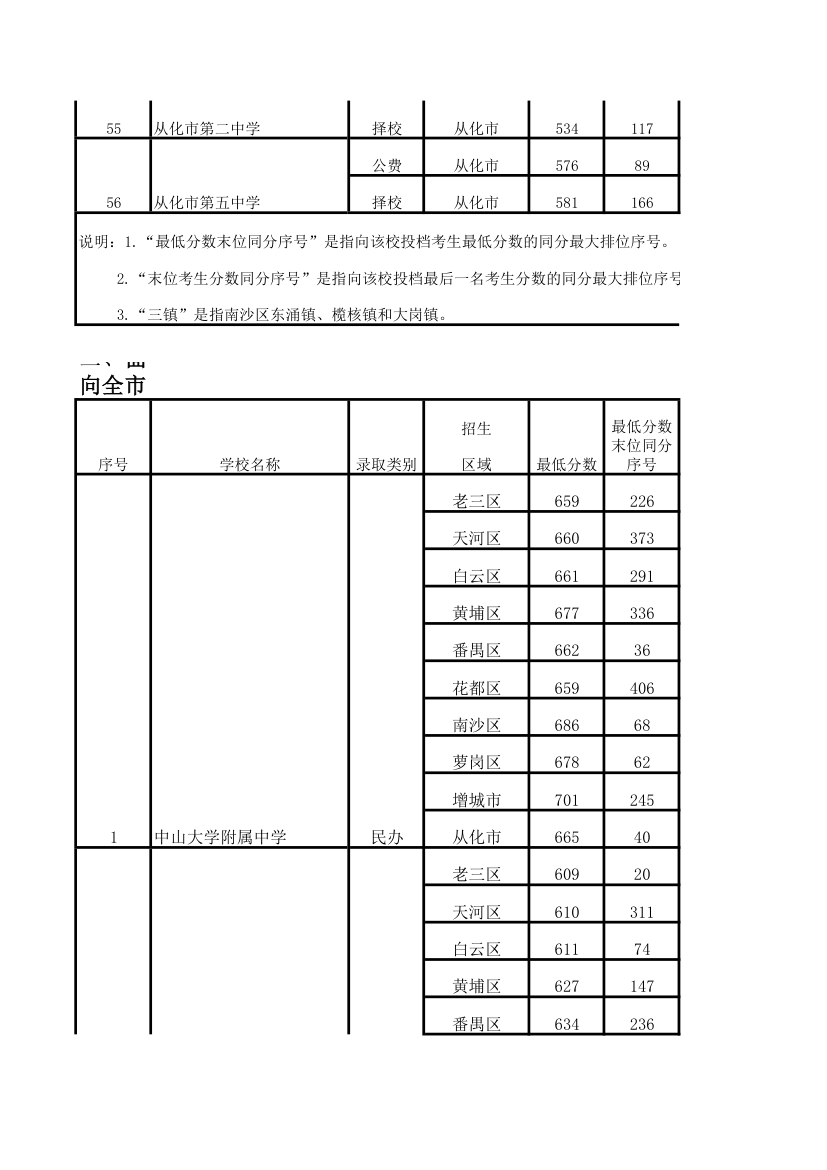 2013年中考录取分数线完整版第5页