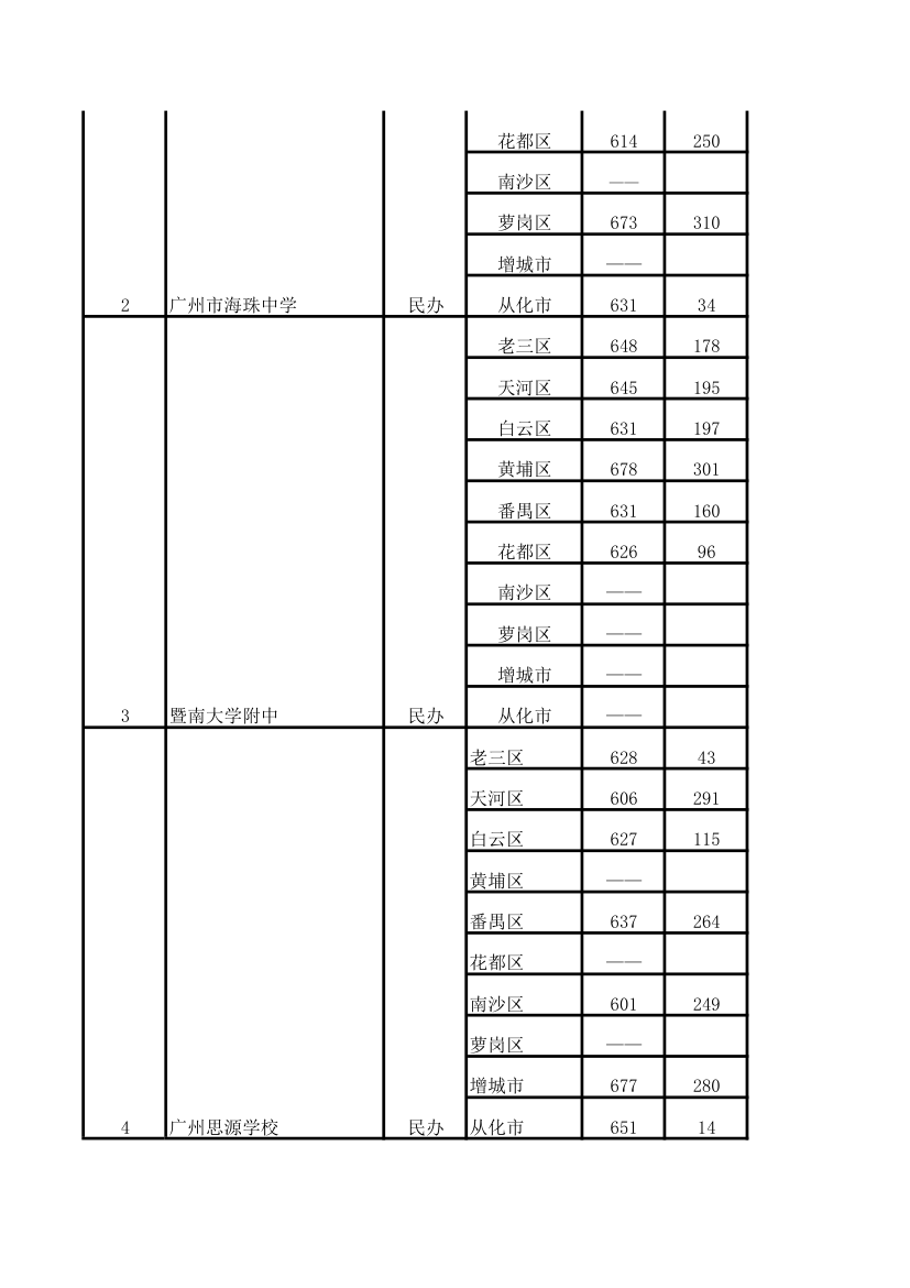 2013年中考录取分数线完整版第6页