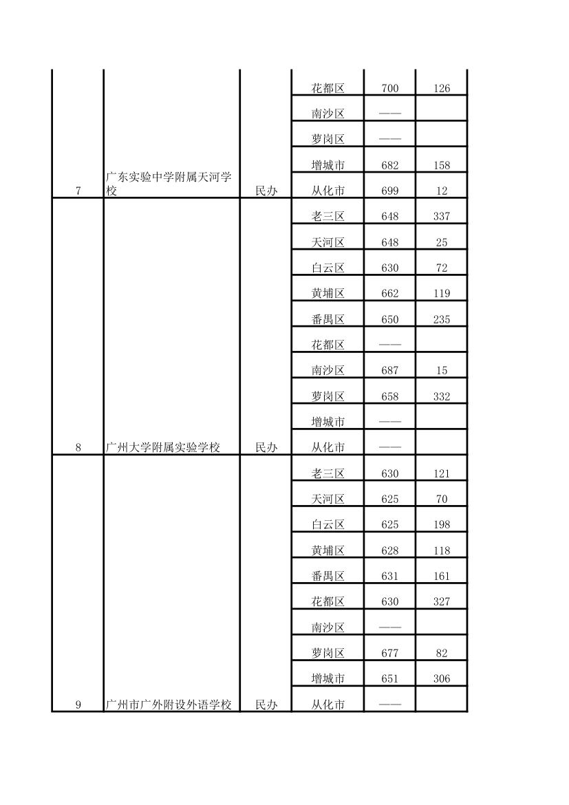 2013年中考录取分数线完整版第8页