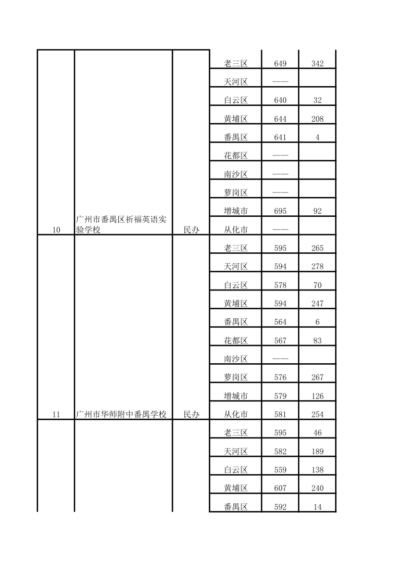 2013年中考录取分数线完整版第9页