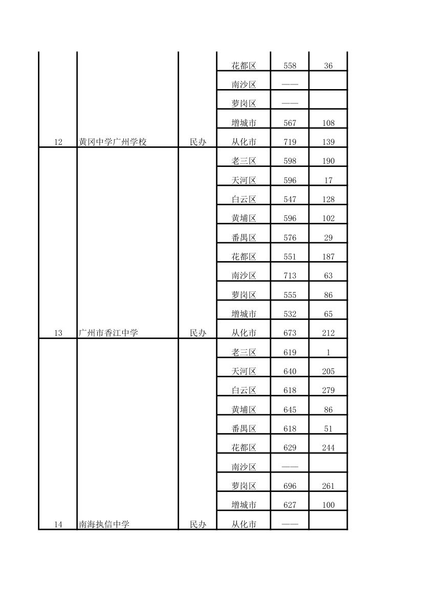 2013年中考录取分数线完整版第10页