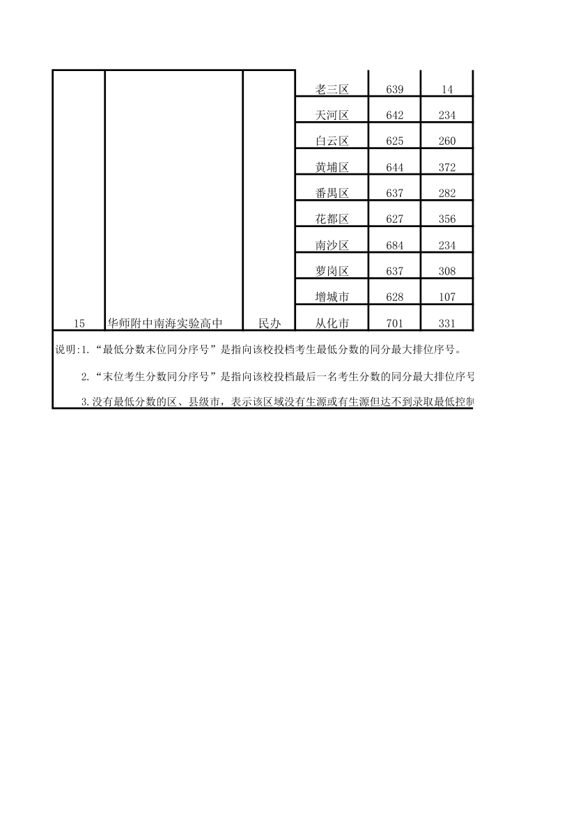 2013年中考录取分数线完整版第11页