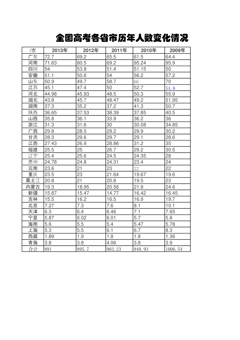 全国高考各省历年人数变化第1页