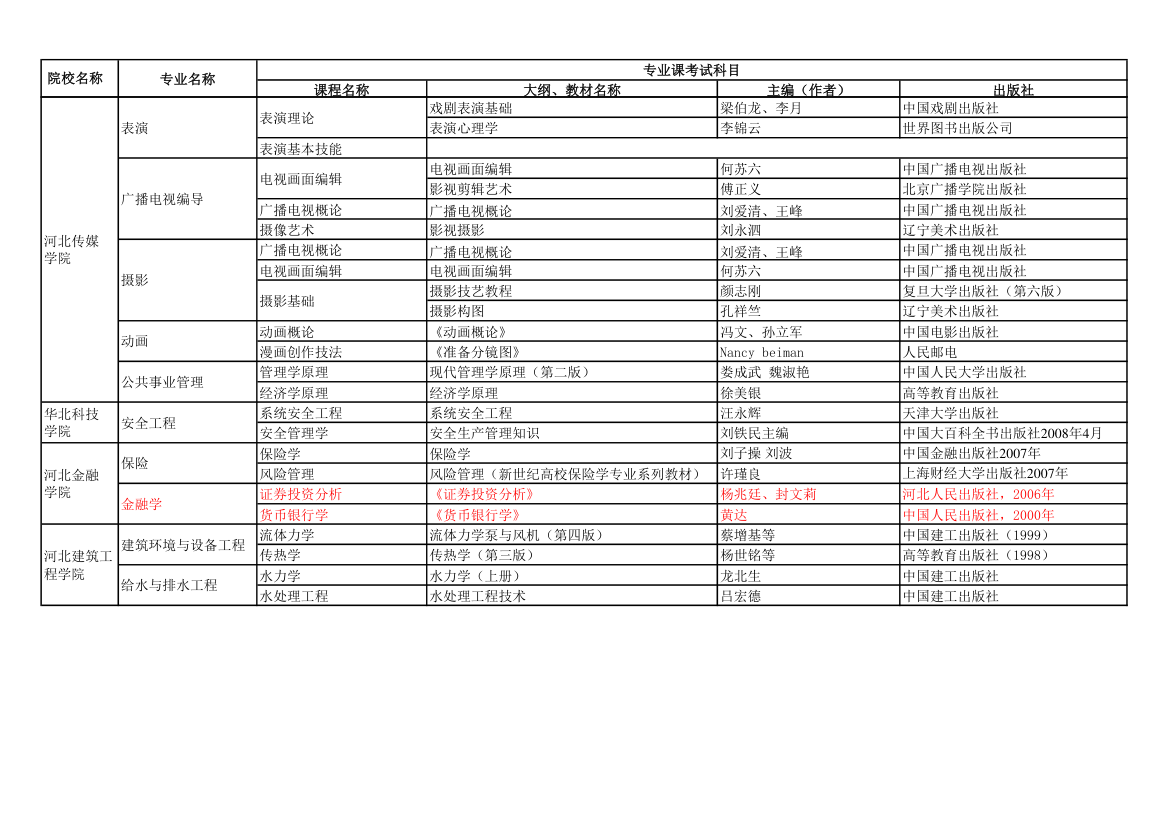 2011年河北省专接本招生计划及专业课考试大纲定稿第5页