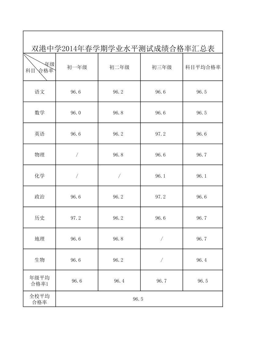 学业水平测试合格率汇总表第1页