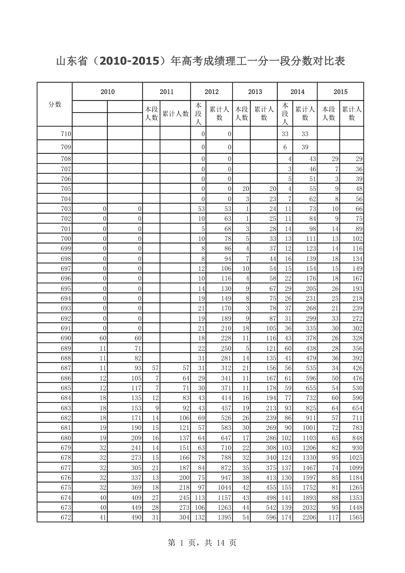 山东省(2010-2015)年高考成绩理工一分一段分数对比表第1页