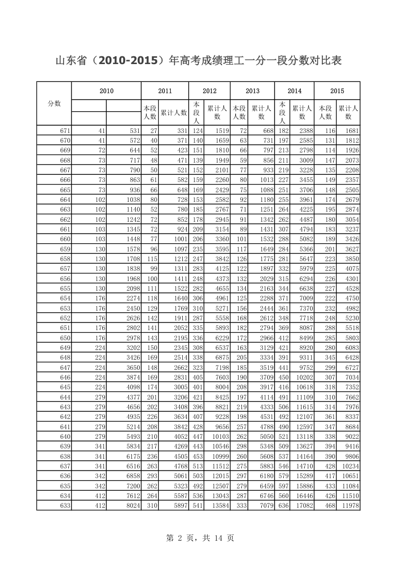 山东省(2010-2015)年高考成绩理工一分一段分数对比表第2页