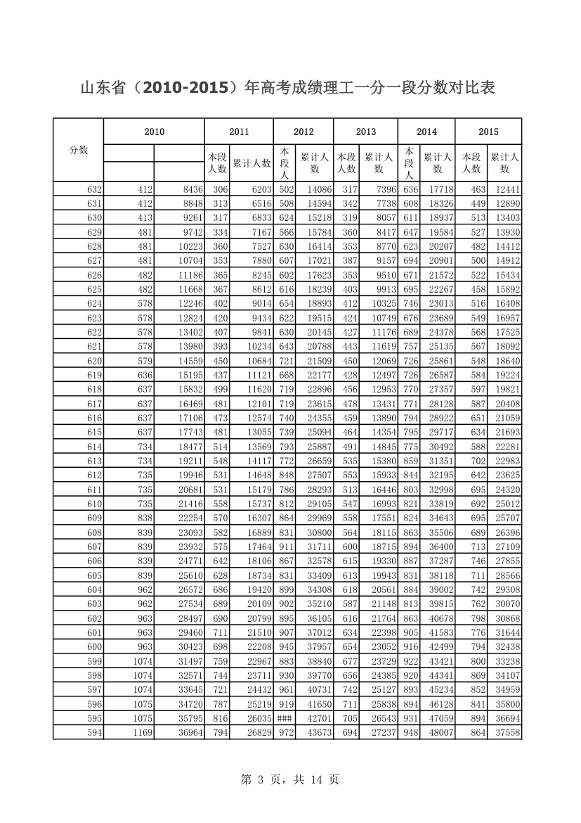 山东省(2010-2015)年高考成绩理工一分一段分数对比表第3页