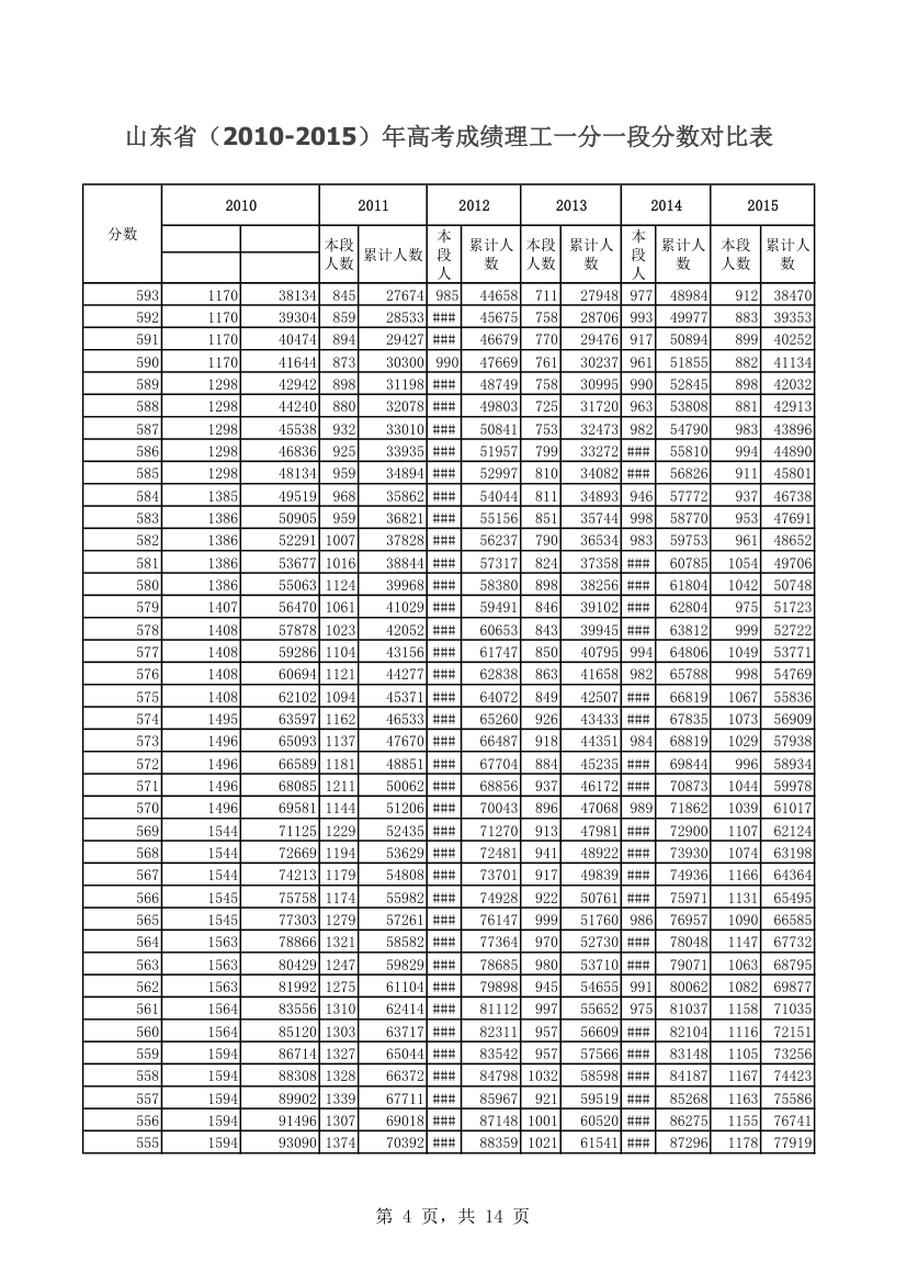 山东省(2010-2015)年高考成绩理工一分一段分数对比表第4页