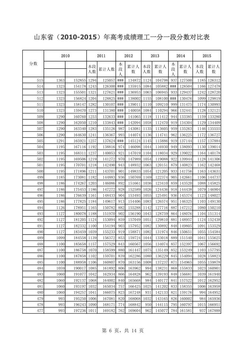 山东省(2010-2015)年高考成绩理工一分一段分数对比表第6页