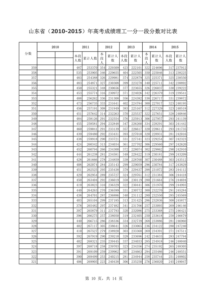 山东省(2010-2015)年高考成绩理工一分一段分数对比表第10页