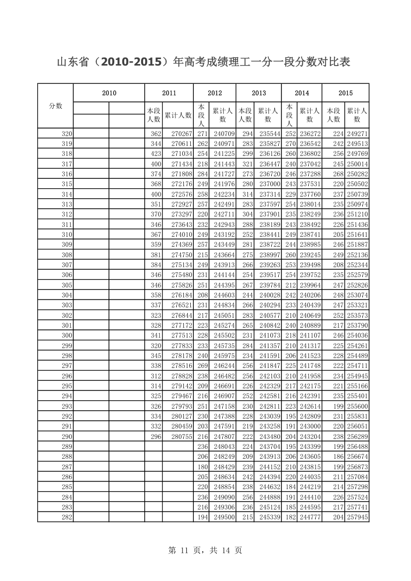 山东省(2010-2015)年高考成绩理工一分一段分数对比表第11页