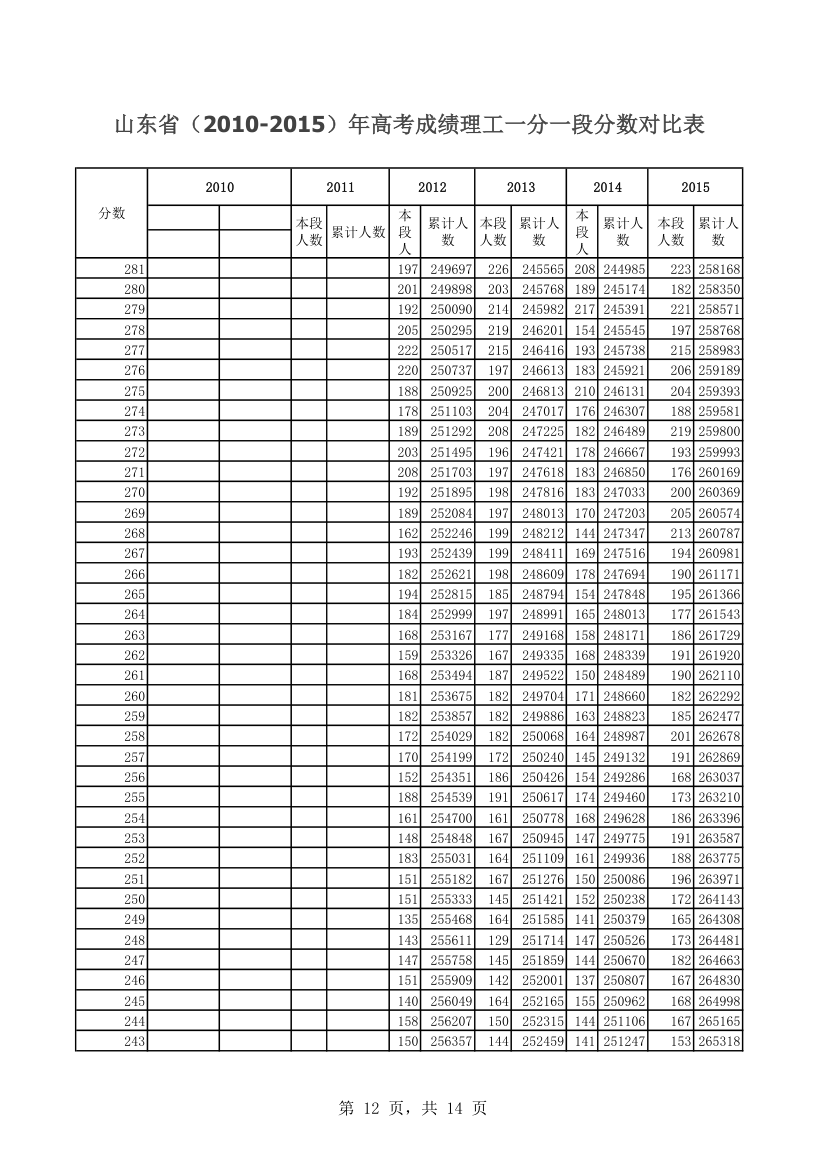 山东省(2010-2015)年高考成绩理工一分一段分数对比表第12页