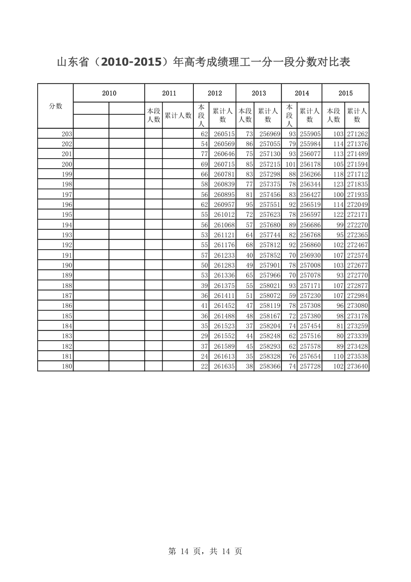 山东省(2010-2015)年高考成绩理工一分一段分数对比表第14页