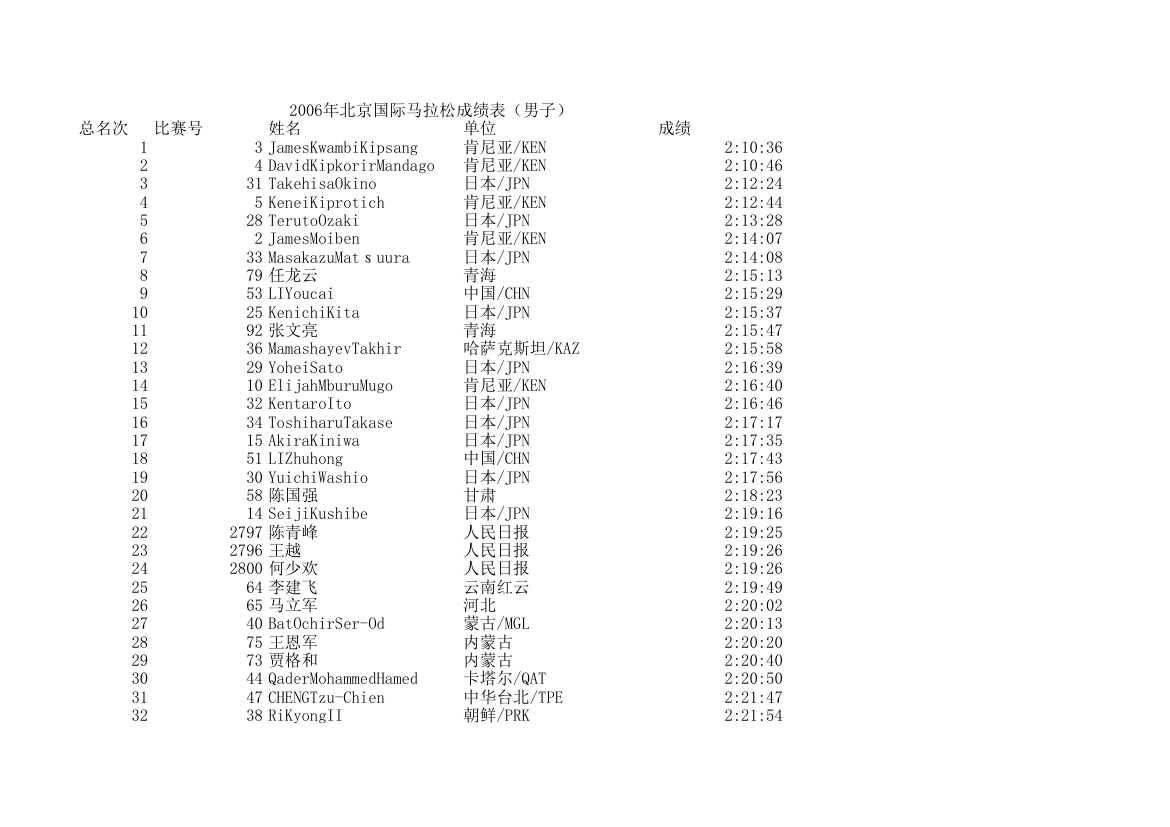 2006北京国际马拉松成绩表第1页