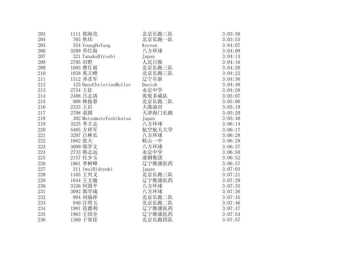 2006北京国际马拉松成绩表第7页