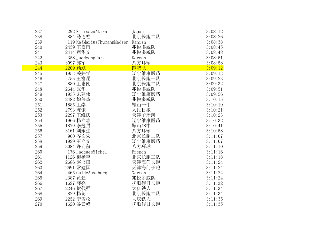 2006北京国际马拉松成绩表第8页