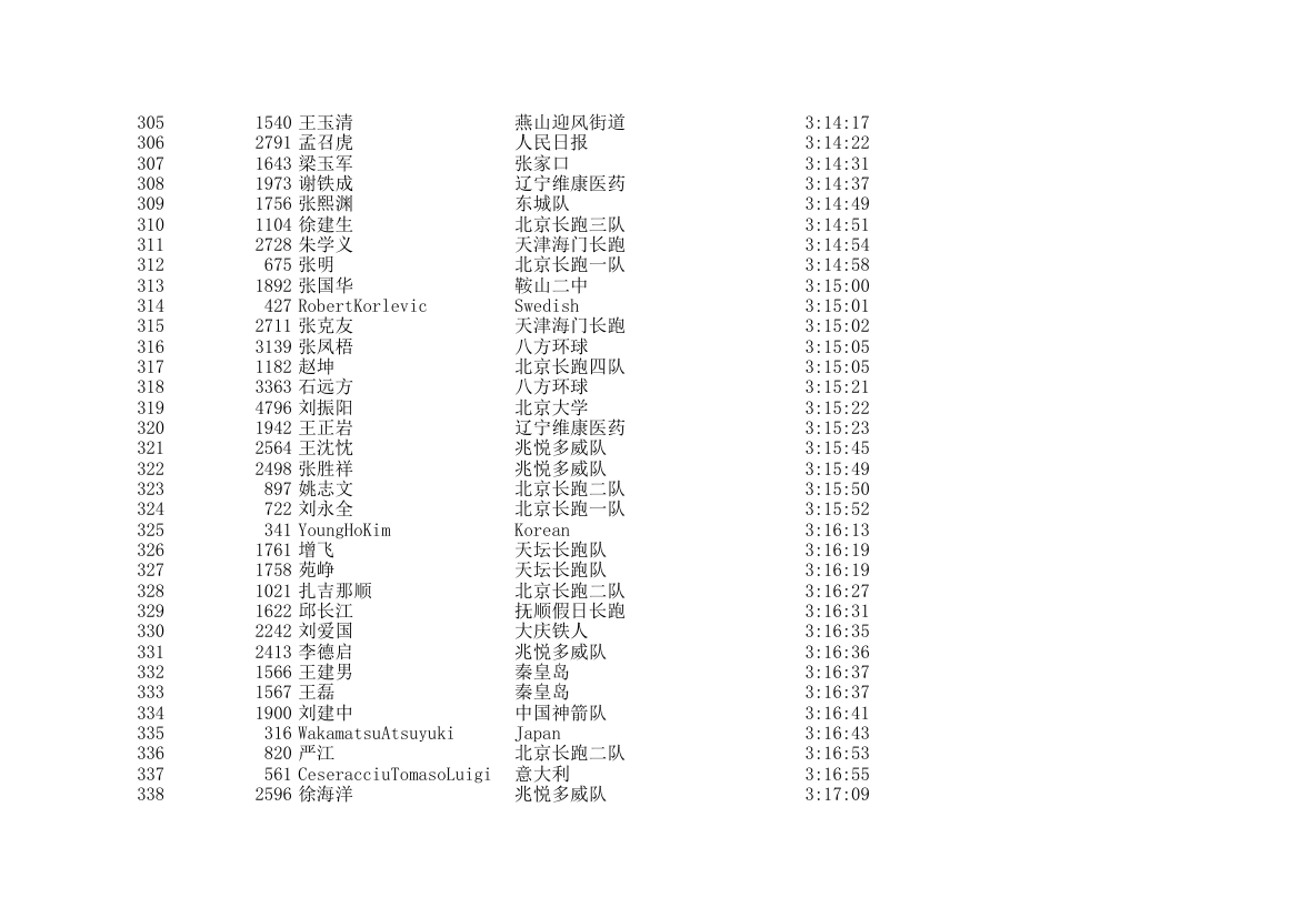 2006北京国际马拉松成绩表第10页