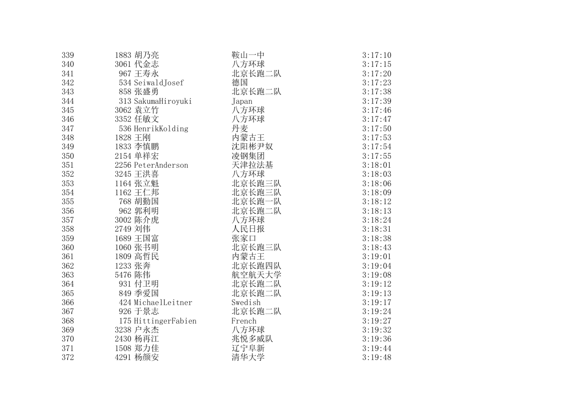 2006北京国际马拉松成绩表第11页