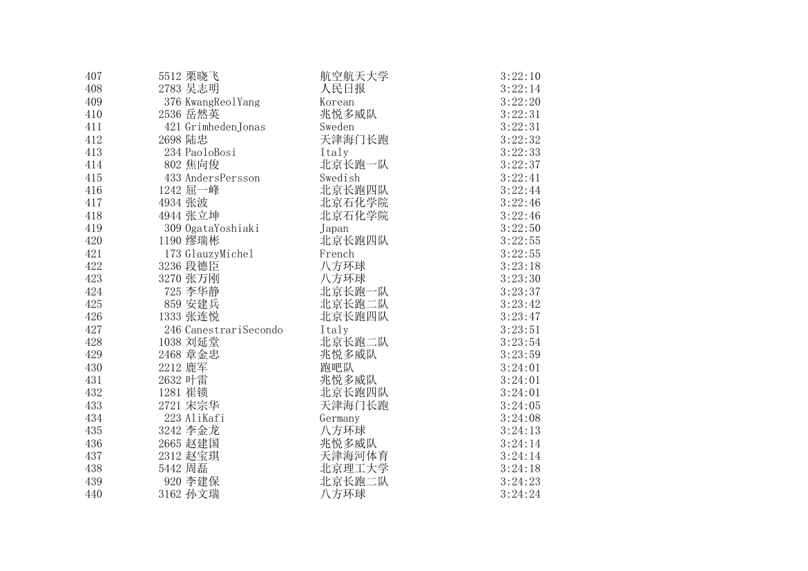 2006北京国际马拉松成绩表第13页