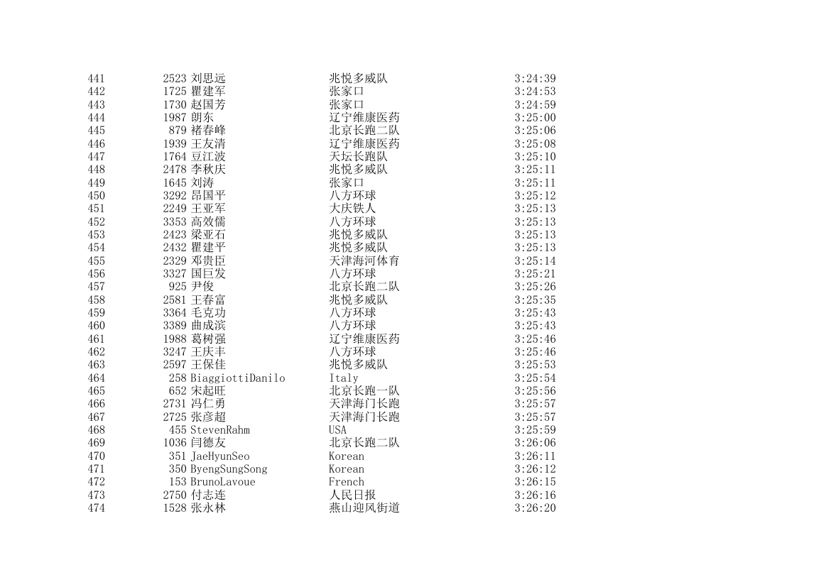 2006北京国际马拉松成绩表第14页