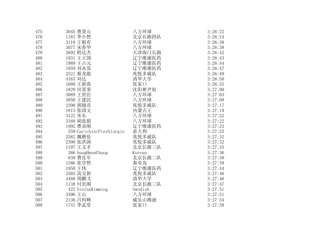 2006北京国际马拉松成绩表第15页