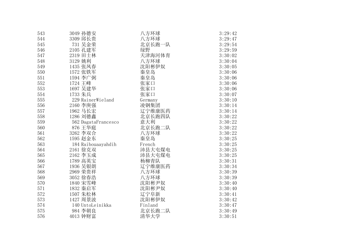 2006北京国际马拉松成绩表第17页