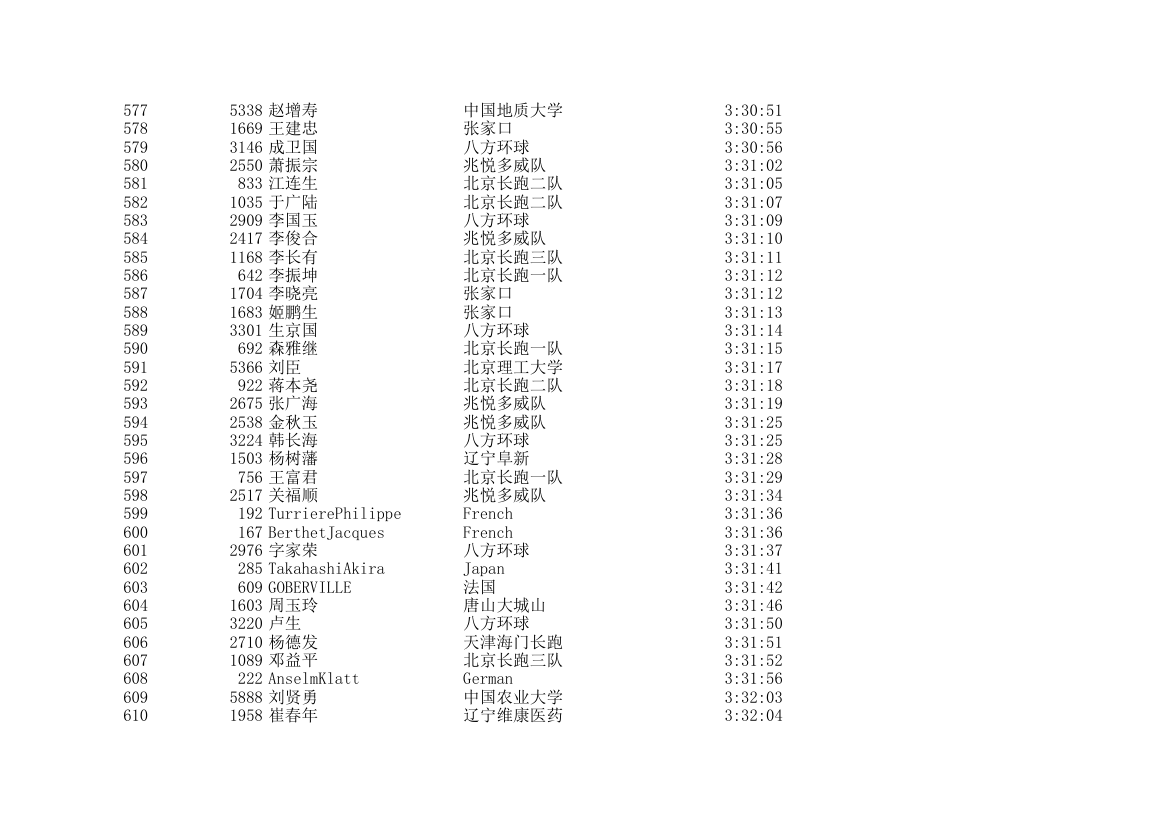 2006北京国际马拉松成绩表第18页