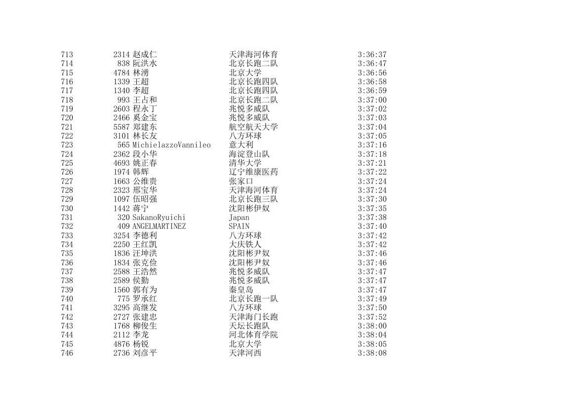 2006北京国际马拉松成绩表第22页