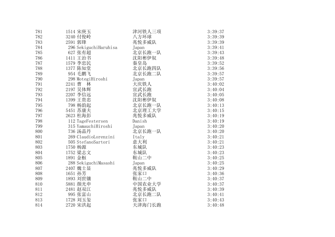 2006北京国际马拉松成绩表第24页