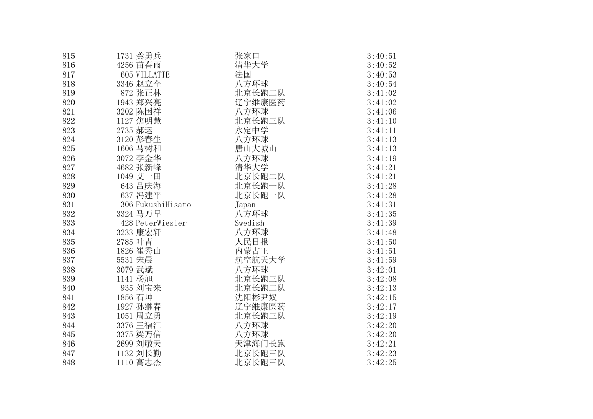 2006北京国际马拉松成绩表第25页