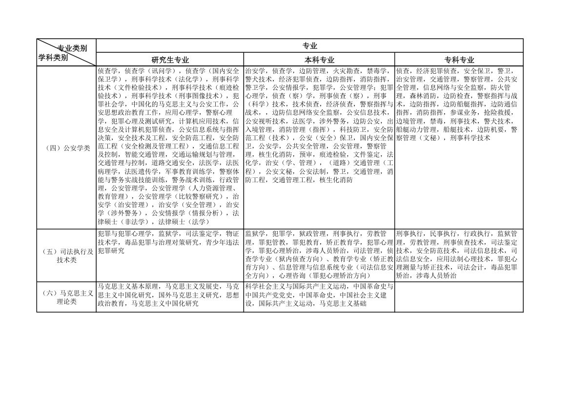 公务员考试专业类别划分的规定第2页