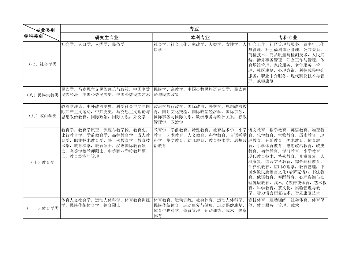 公务员考试专业类别划分的规定第3页