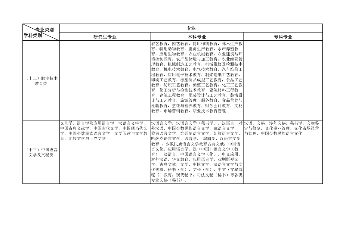 公务员考试专业类别划分的规定第4页