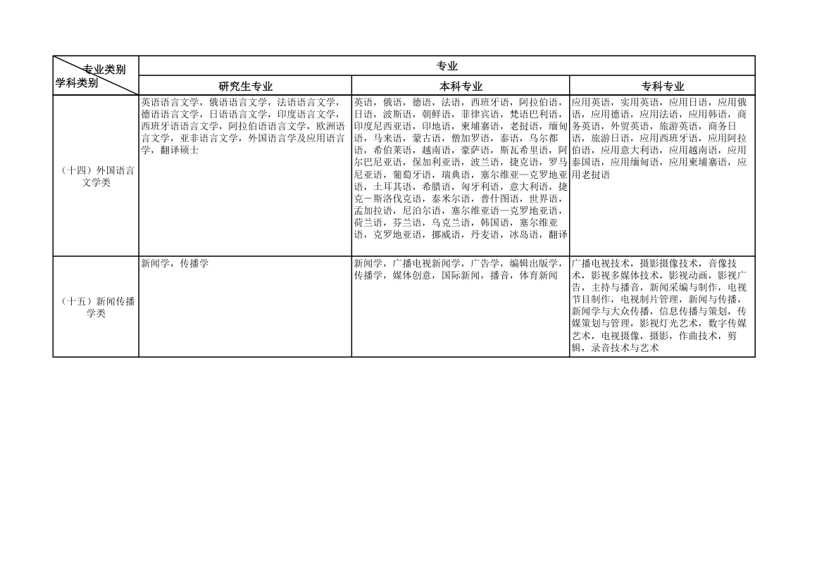 公务员考试专业类别划分的规定第5页