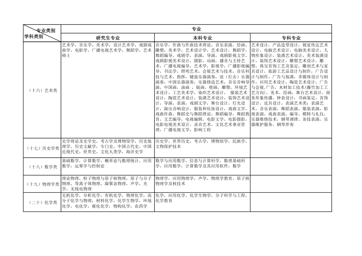 公务员考试专业类别划分的规定第6页