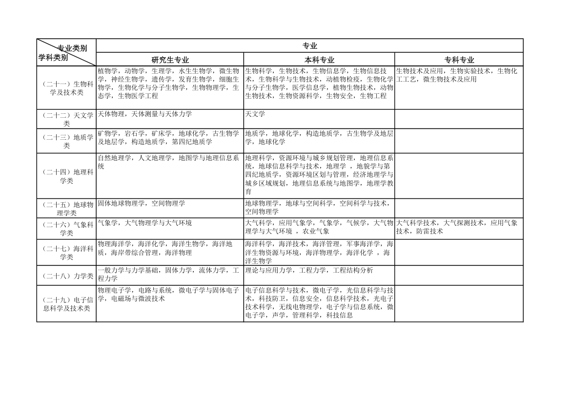 公务员考试专业类别划分的规定第7页