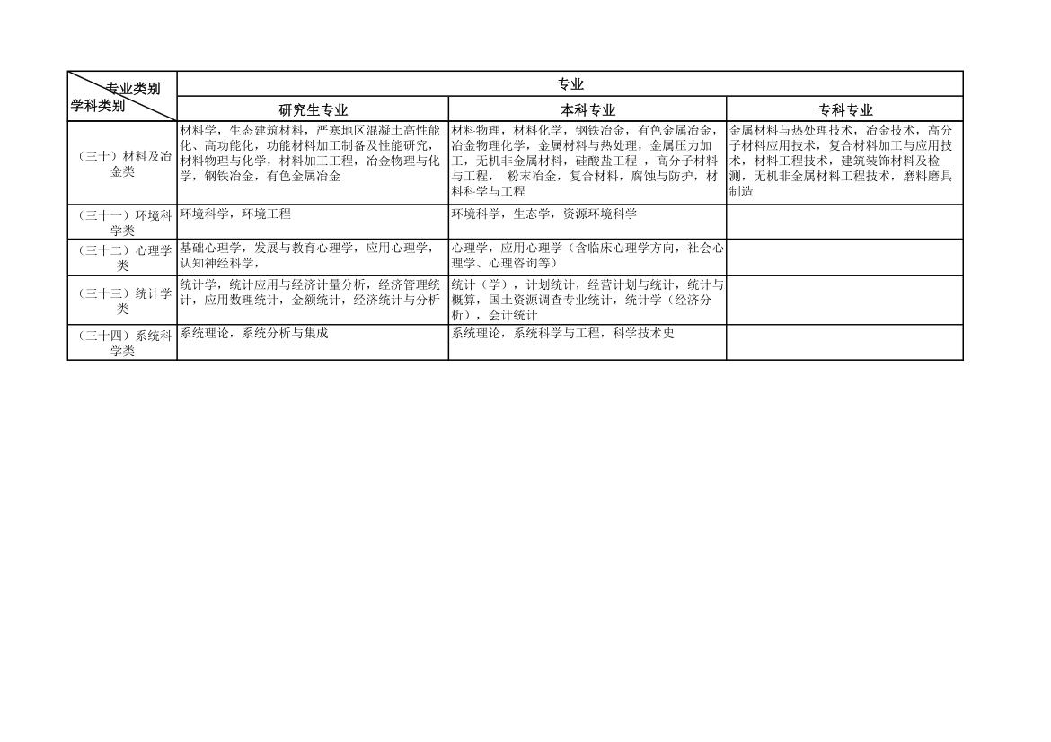 公务员考试专业类别划分的规定第8页