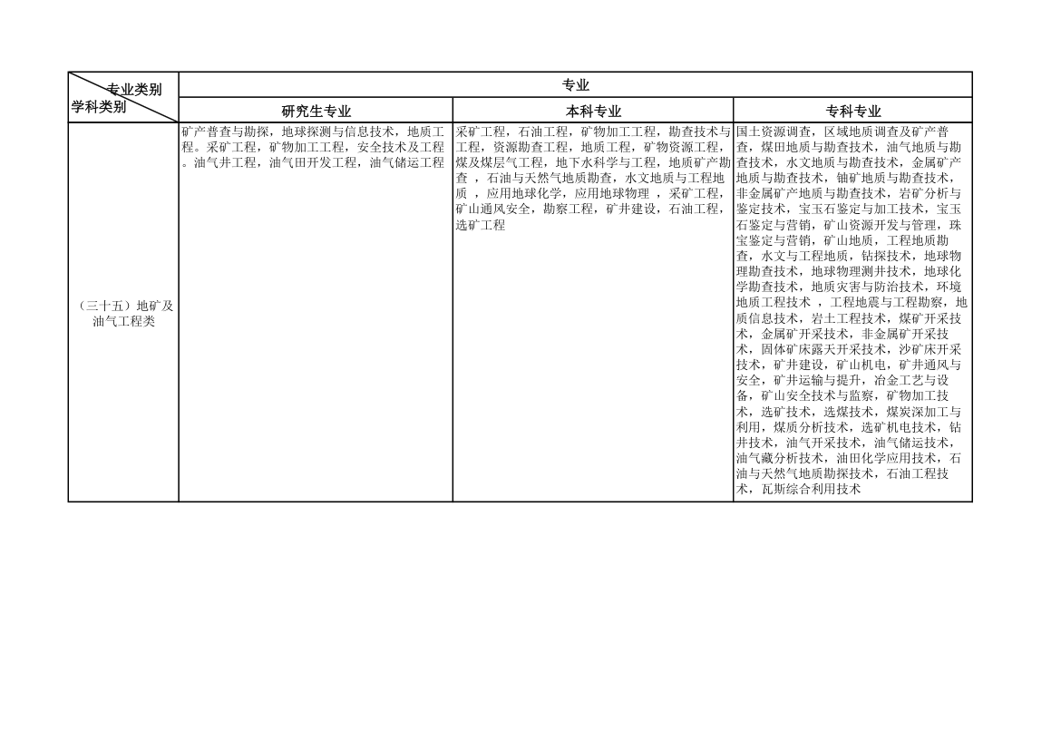 公务员考试专业类别划分的规定第9页