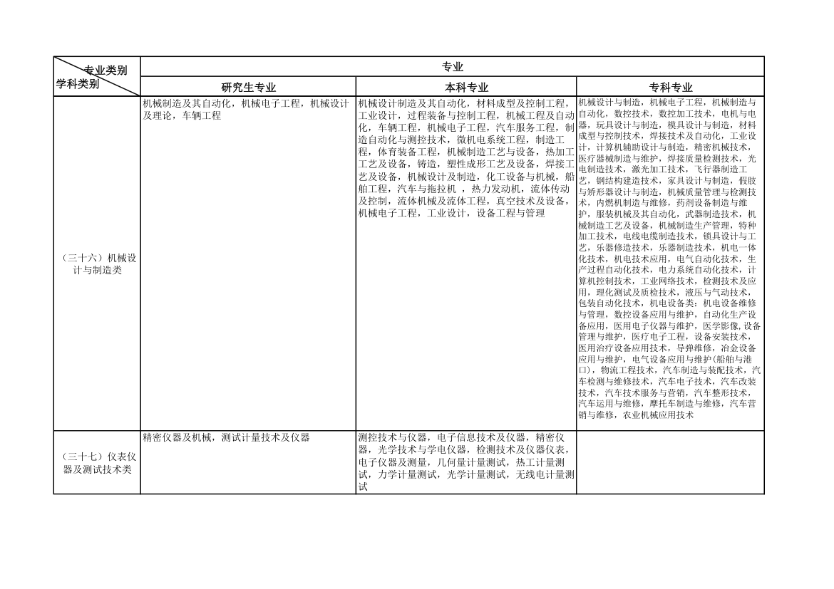 公务员考试专业类别划分的规定第10页