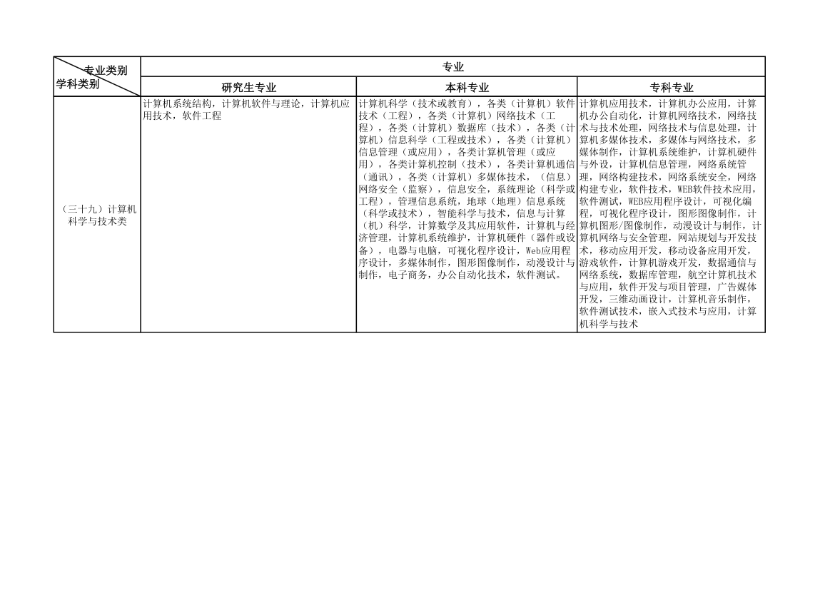 公务员考试专业类别划分的规定第12页