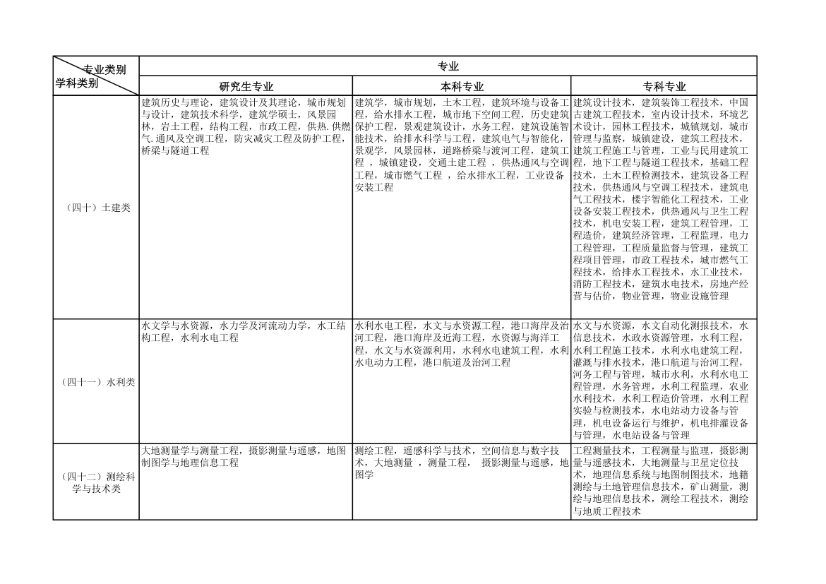 公务员考试专业类别划分的规定第13页