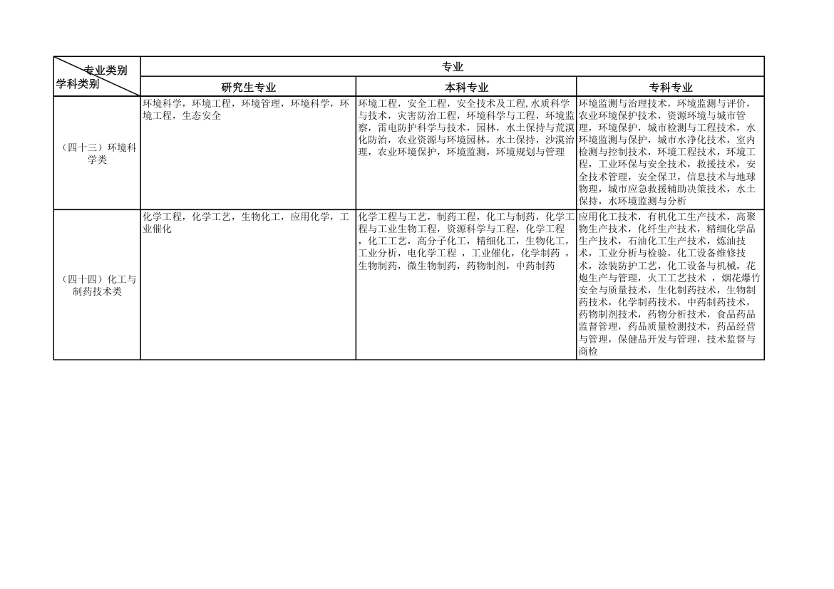 公务员考试专业类别划分的规定第14页