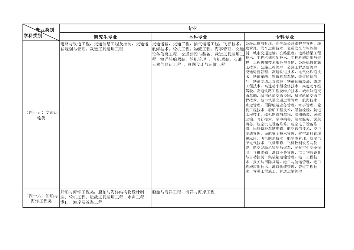 公务员考试专业类别划分的规定第15页